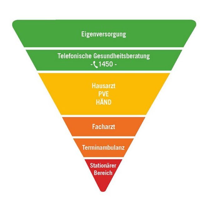 Der richtige Weg durch das System