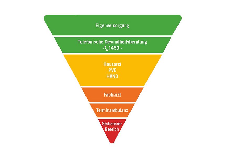 Der richtige Weg durch das System